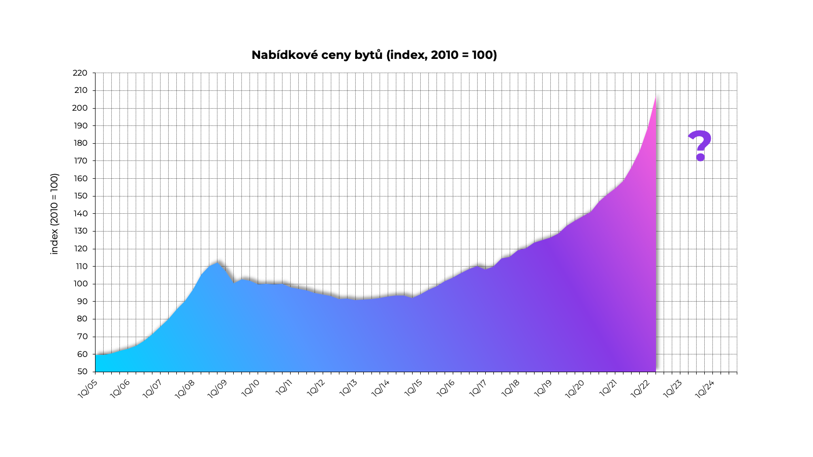 Prodej nemovitosti: graf ceny bez Prahy