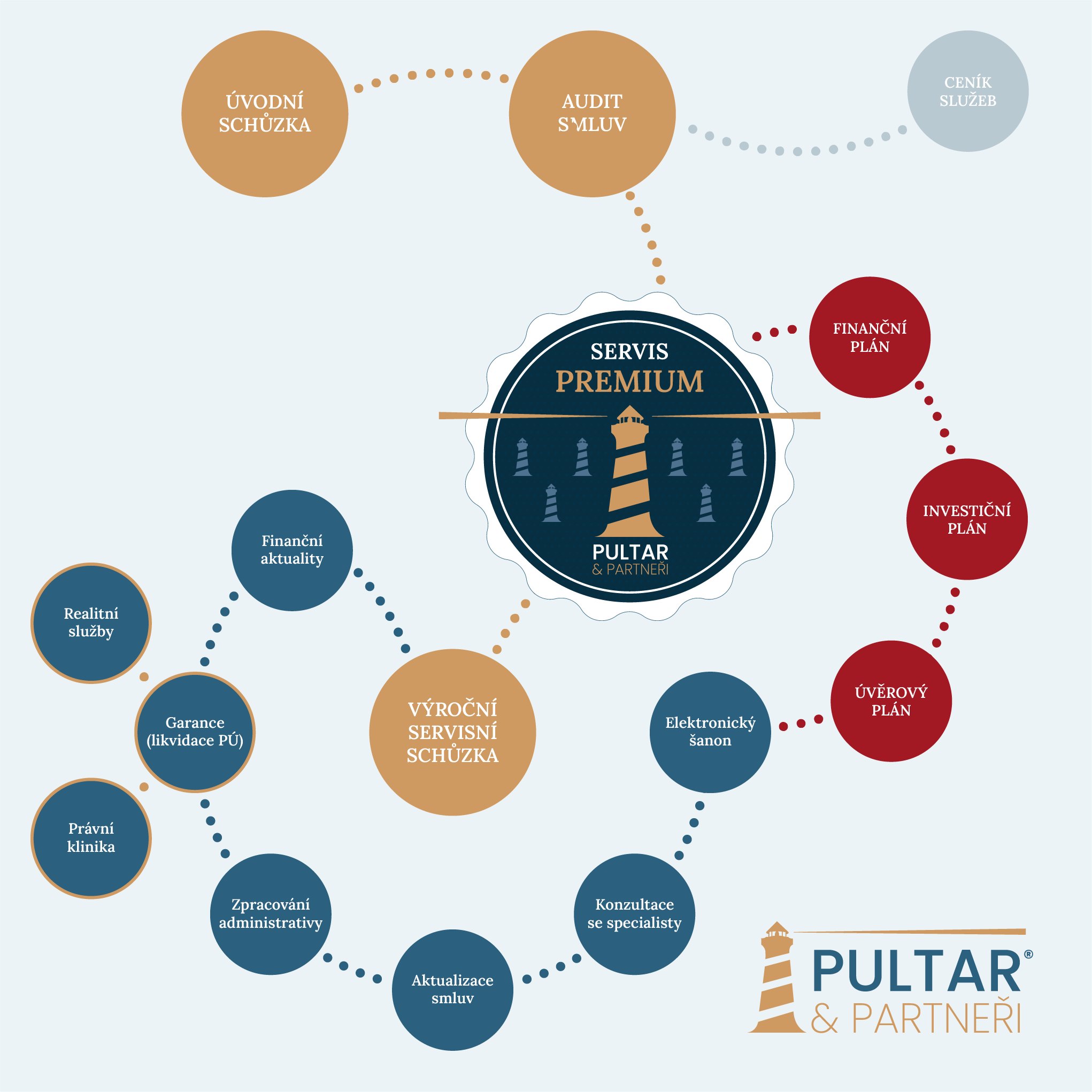 Jak služba Premium funguje?