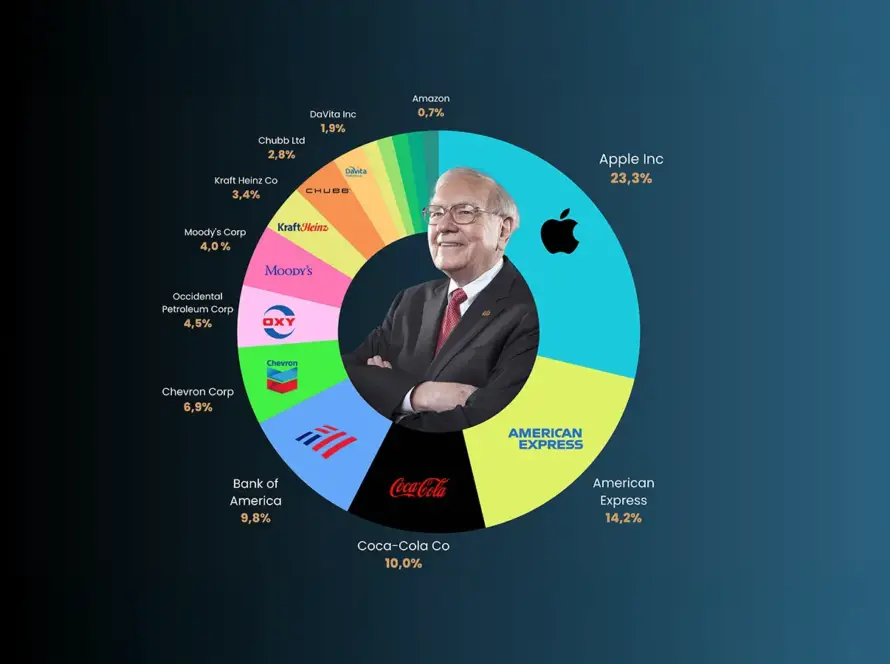 Warren Buffet - investice